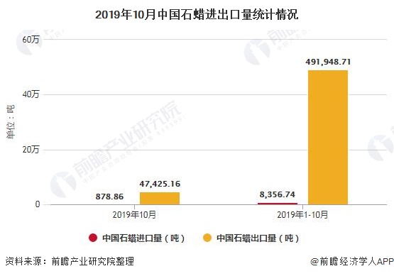 2019年10月中国石蜡进出口量统计情况