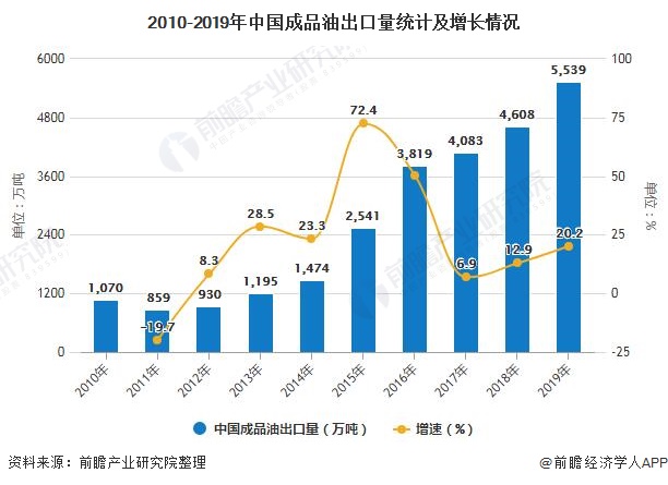 2010-2019年中国成品油出口量统计及增长情况