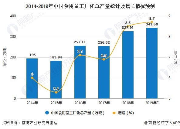 2014-2019年中国食用菌工厂化总产量统计及增长情况预测