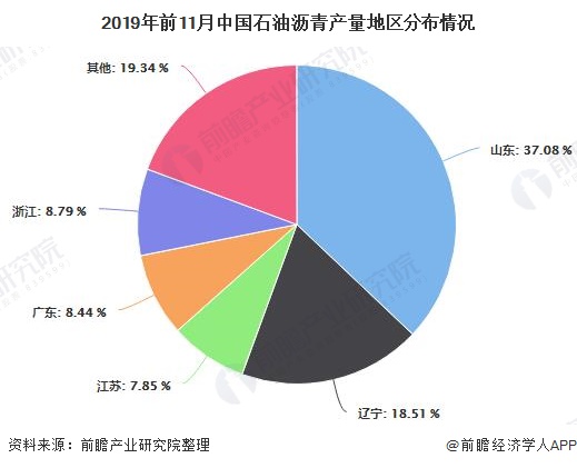 2019年前11月中国石油沥青产量地区分布情况