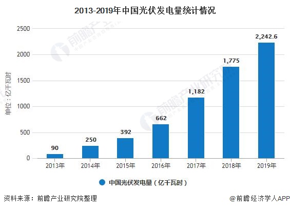 2013-2019年中国光伏发电量统计情况