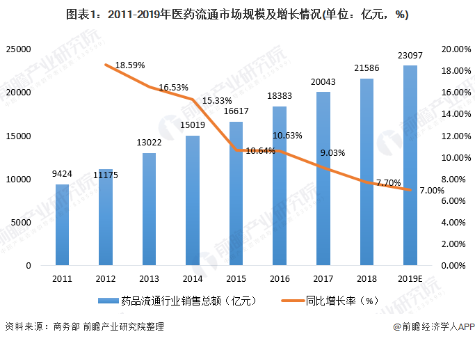 图表1：2011-2019年医药流通市场规模及增长情况(单位：亿元，%)