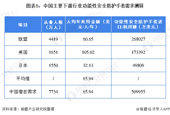 图表5：中国主要下游行业功能性安全防护手套需求测算