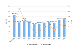 2019年12月重庆市化学纤维产量及增长情况分析