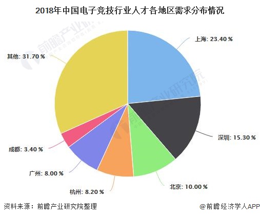 2018年中国电子竞技行业人才各地区需求分布情况
