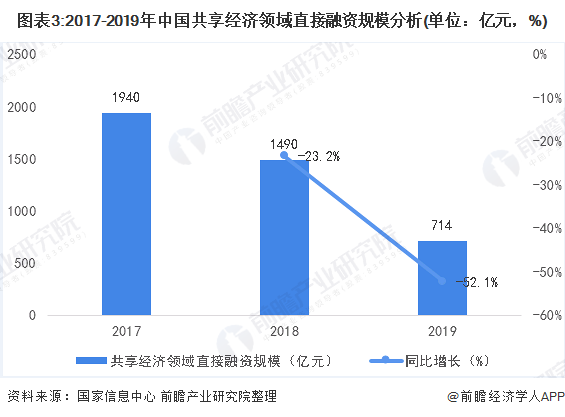 图表3:2017-2019年中国共享经济领域直接融资规模分析(单位：亿元，%)