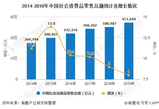 2014-2019年中国社会消费品零售总额统计及增长情况