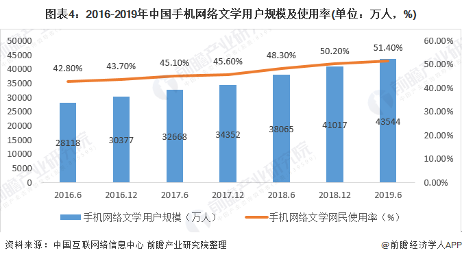 图表4：2016-2019年中国手机网络文学用户规模及使用率(单位：万人，%)