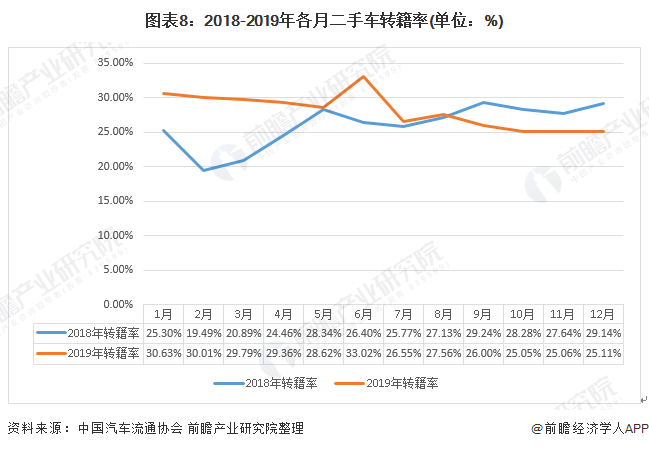 图表8：2018-2019年各月二手车转籍率(单位：%)