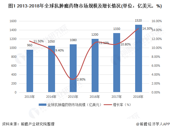 图1  2013-2018年全球抗肿瘤药物市场规模及增长情况(单位：亿美元，%)