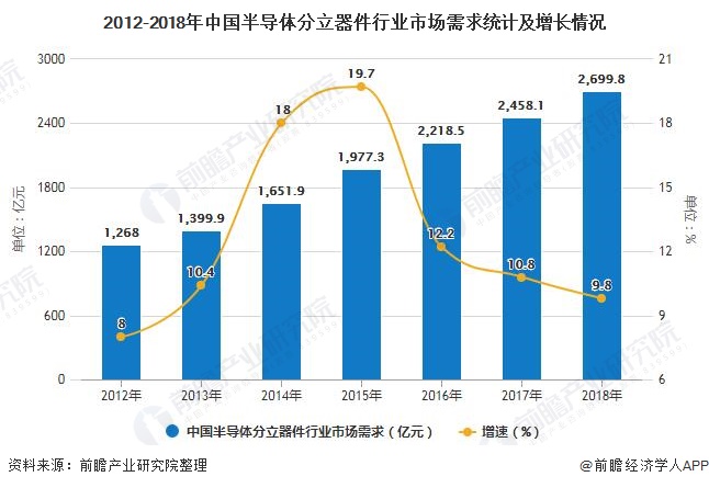 2012-2018年中国半导体分立器件行业市场需求统计及增长情况