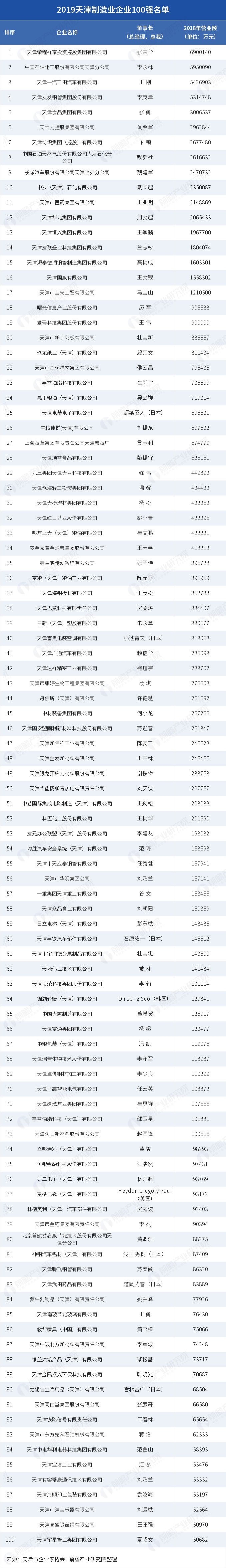 天津制造企业排名