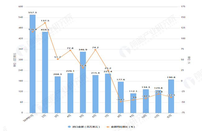 2019年1-12月我国棉花进口量及金额增长情况表
