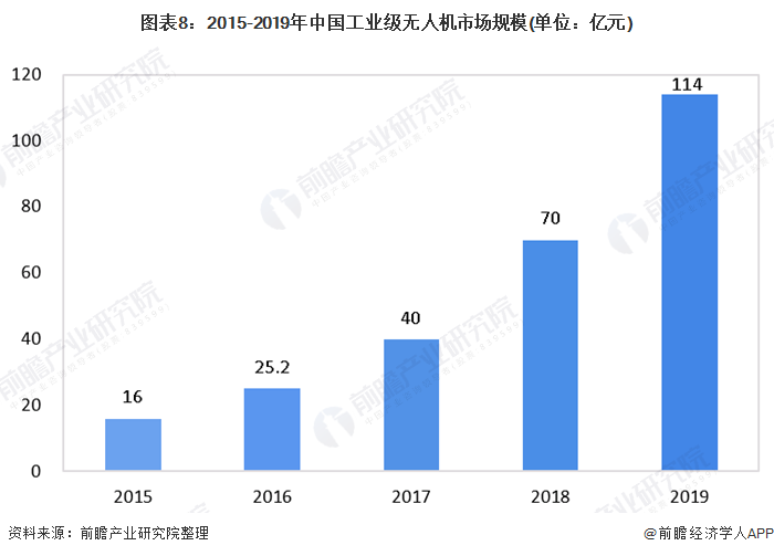 图表8：2015-2019年中国工业级无人机市场规模(单位：亿元)