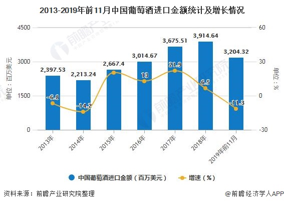 2013-2019年前11月中国葡萄酒进口金额统计及增长情况