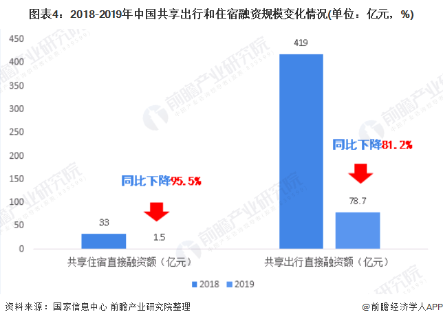 图表4：2018-2019年中国共享出行和住宿融资规模变化情况(单位：亿元，%)