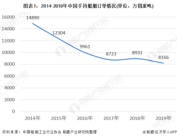 图表1：2014-2019年中国手持船舶订单情况(单位：万载重吨)