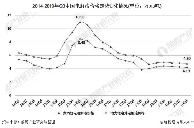 2014-2019年Q3中国电解液价格走势变化情况(单位：万元/吨)
