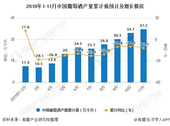 2019年1-11月中国葡萄酒产量累计值统计及增长情况