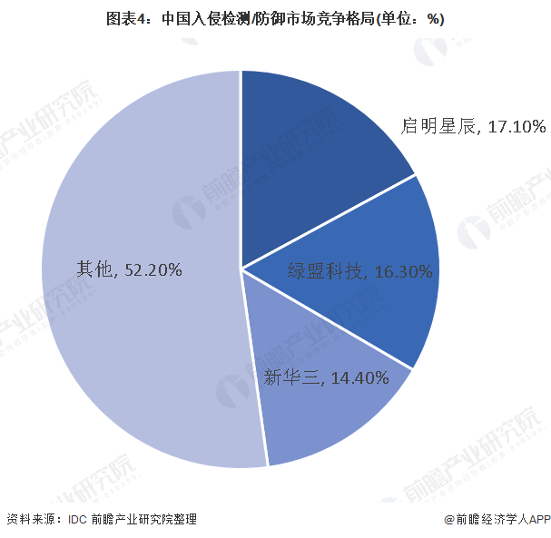 图表4：中国入侵检测/防御市场竞争格局(单位：%)