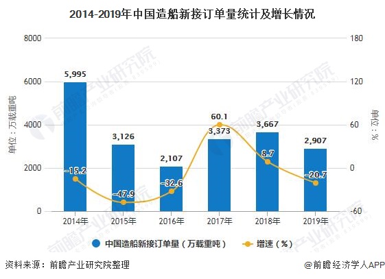 2014-2019年中国造船新接订单量统计及增长情况