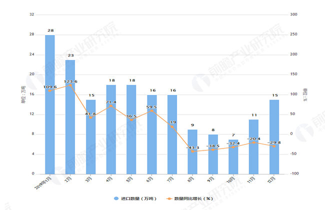 2019年1-12月我国棉花进口量及金额增长情况表
