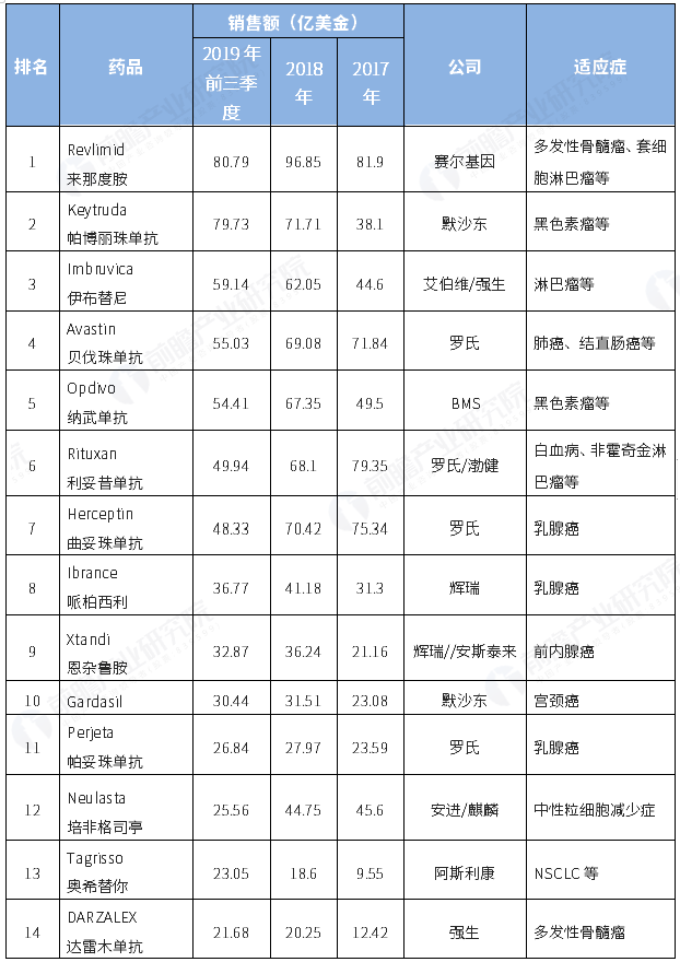  2017-2019全球主要抗肿瘤药物销售情况