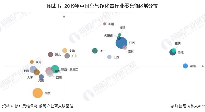 图表1：2019年中国空气净化器行业零售额区域分布