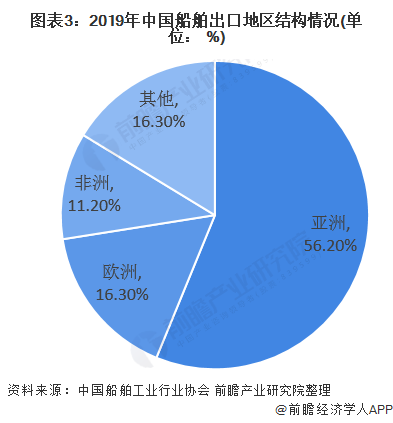 图表3：2019年中国船舶出口地区结构情况(单位： %)
