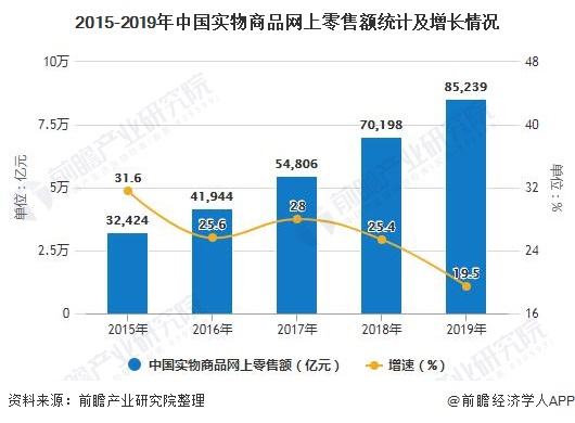 2015-2019年中国实物商品网上零售额统计及增长情况