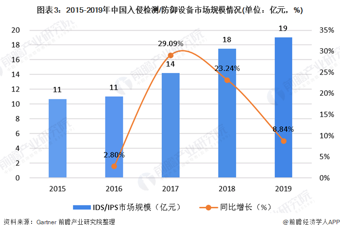 图表3：2015-2019年中国入侵检测/防御设备市场规模情况(单位：亿元，%)