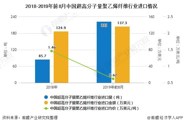 2018-2019年前8月中国超高分子量聚乙烯纤维行业进口情况