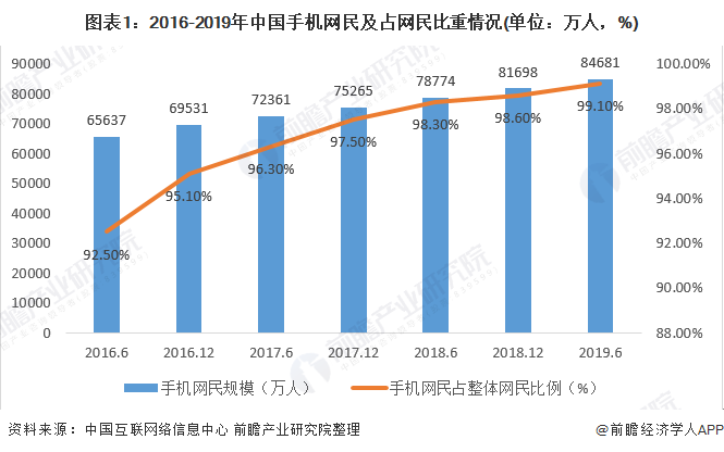 图表1：2016-2019年中国手机网民及占网民比重情况(单位：万人，%)