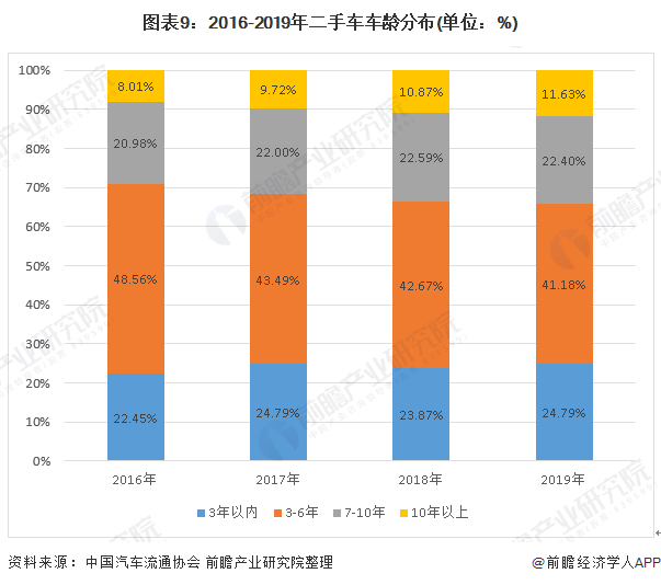 图表9：2016-2019年二手车车龄分布(单位：%)