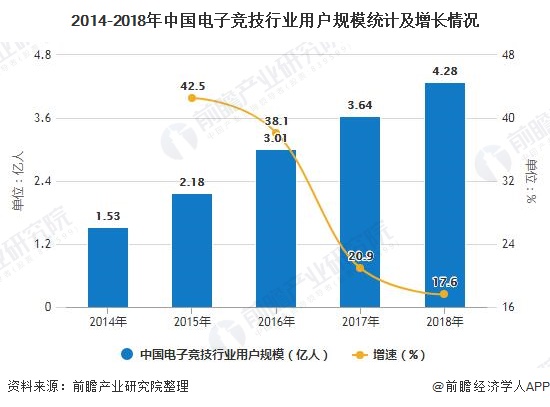 2014-2018年中国电子竞技行业用户规模统计及增长情况