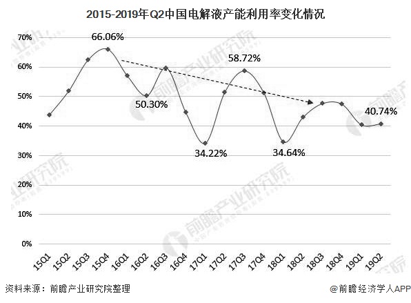 2015-2019年Q2中国电解液产能利用率变化情况