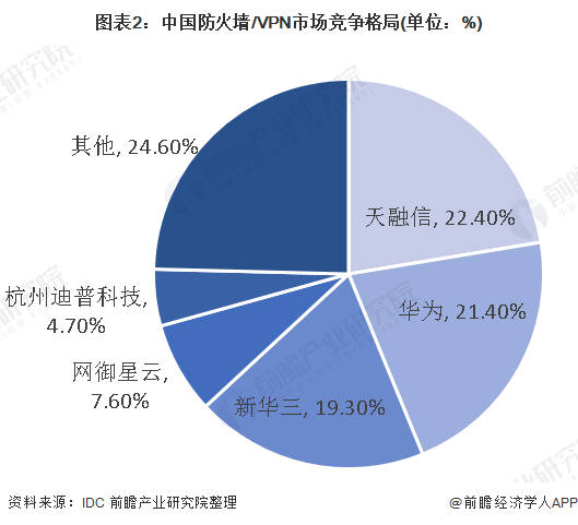 图表2：中国防火墙/VPN市场竞争格局(单位：%)