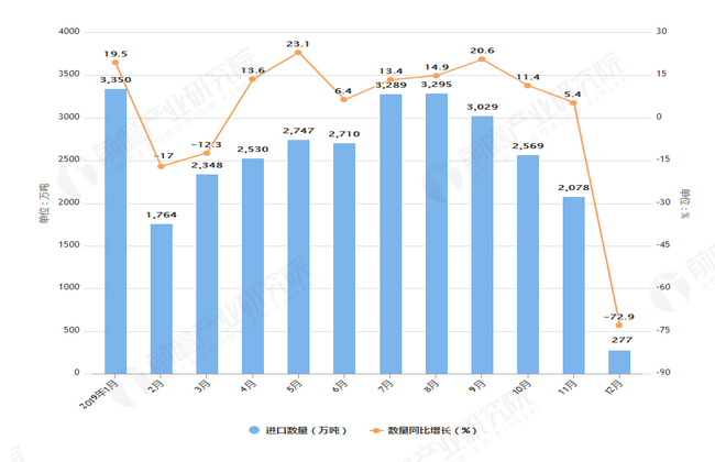 2019年1-12月我国煤及褐煤进口量及金额增长情况表