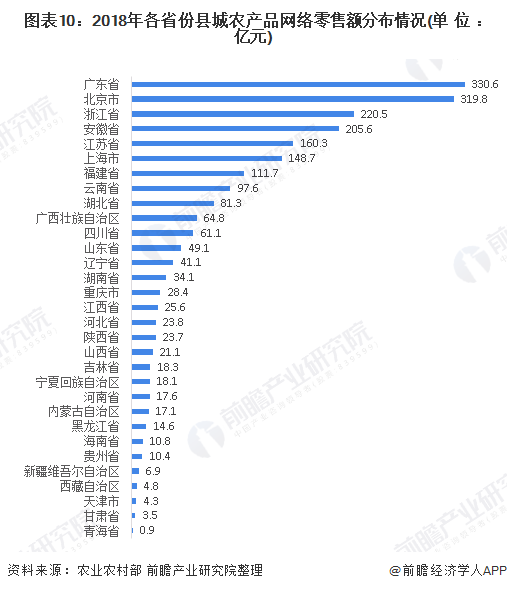 图表10：2018年各省份县城农产品网络零售额分布情况(单位：亿元)