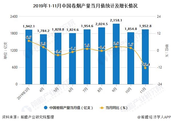 2019年1-11月中国卷烟产量当月值统计及增长情况