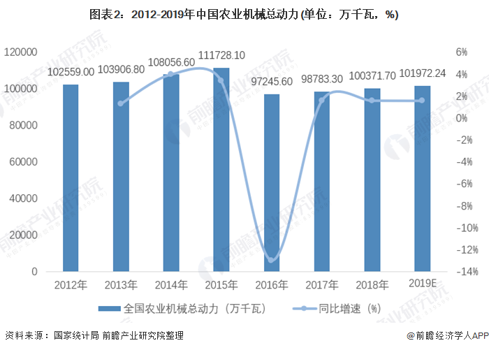 图表2：2012-2019年中国农业机械总动力(单位：万千瓦，%)