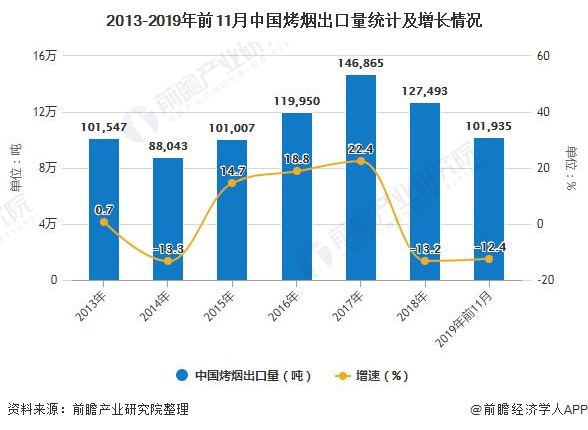 2013-2019年前11月中国烤烟出口量统计及增长情况