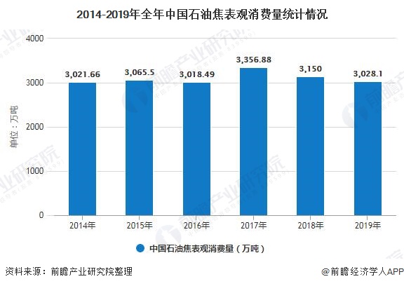 2014-2019年全年中国石油焦表观消费量统计情况