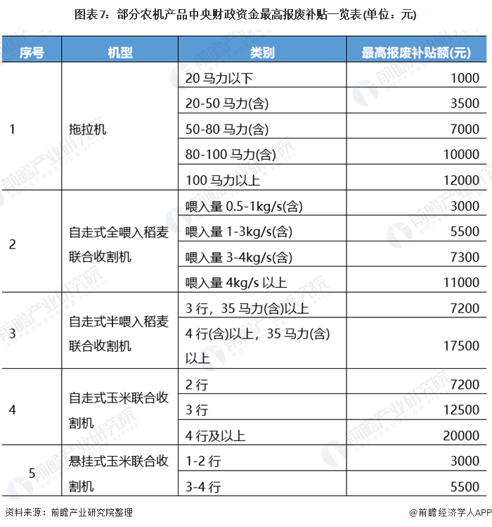 图表7：部分农机产品中央财政资金最高报废补贴一览表(单位：元)