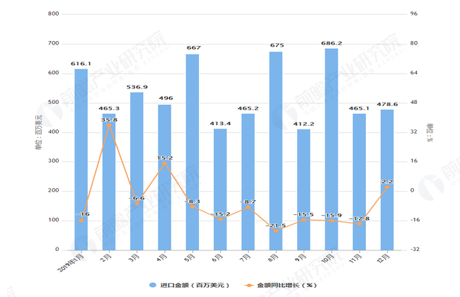 2019年1-12月我国钻石进口量及金额增长情况表