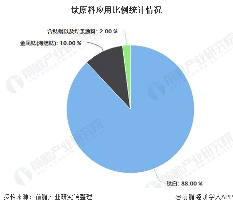 钛原料应用比例统计情况