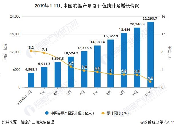 2019年1-11月中国卷烟产量累计值统计及增长情况