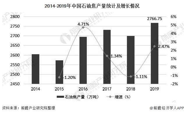 2014-2019年中国石油焦产量统计及增长情况