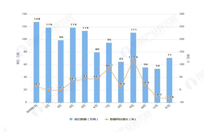 2019年1-12月我国肥料进口量及金额增长情况表