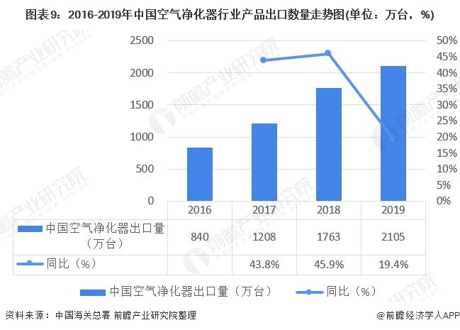 图表9：2016-2019年中国空气净化器行业产品出口数量走势图(单位：万台，%)
